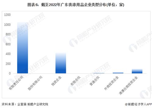 2022年廣東省洗滌用品企業(yè)大數(shù)據(jù)全景分析 企業(yè)數(shù)量、競(jìng)爭(zhēng)格局與投融資動(dòng)態(tài)