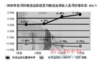 廣東電信業(yè)務(wù)收入連續(xù)4月負(fù)增長