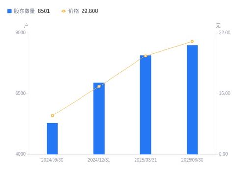 眾誠科技A股股東結構分析 戶數(shù)增加超5%，戶均持股市值上漲9%