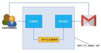 微服務架構中的領域事件 信息系統(tǒng)集成服務的核心機制